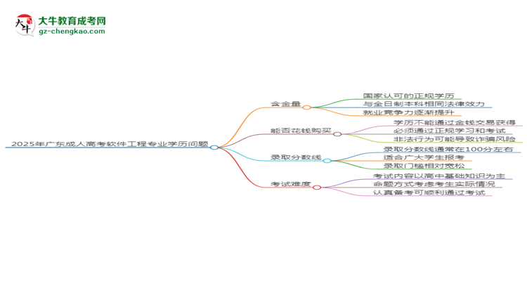 2025年廣東成人高考軟件工程專業(yè)學(xué)歷花錢能買到嗎？思維導(dǎo)圖