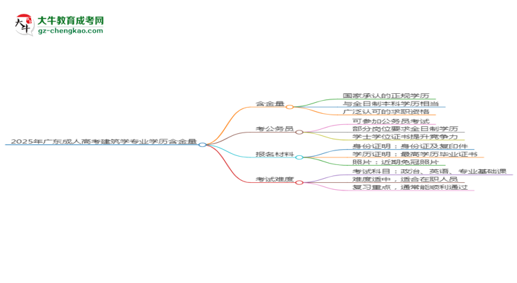 2025年廣東成人高考建筑學(xué)專業(yè)學(xué)歷的含金量怎么樣？思維導(dǎo)圖