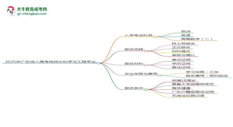 2025年廣東成人高考給排水科學(xué)與工程專業(yè)入學(xué)考試科目有哪些？思維導(dǎo)圖