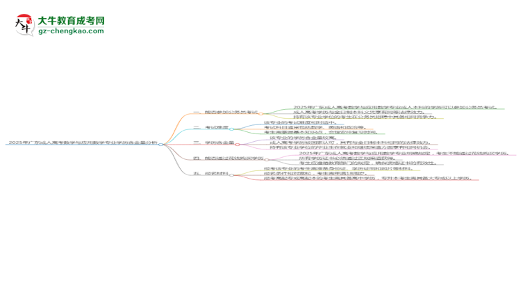2025年廣東成人高考數(shù)學與應用數(shù)學專業(yè)學歷的含金量怎么樣？思維導圖