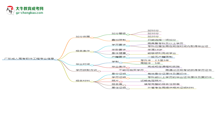 廣東成人高考軟件工程專業(yè)需多久完成并拿證？（2025年新）思維導圖