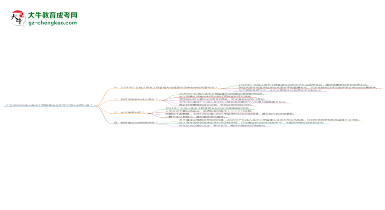 廣東2025年成人高考工程管理專業(yè)生可不可以考四六級(jí)？思維導(dǎo)圖