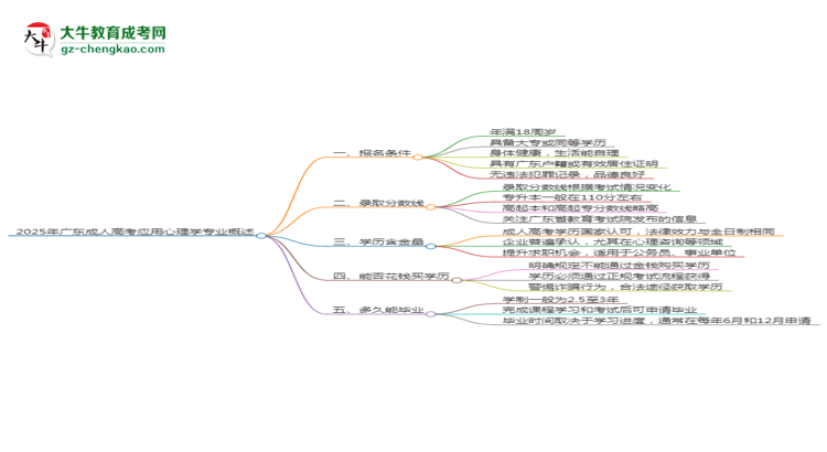 2025年廣東成人高考應用心理學專業(yè)錄取分數線是多少？思維導圖