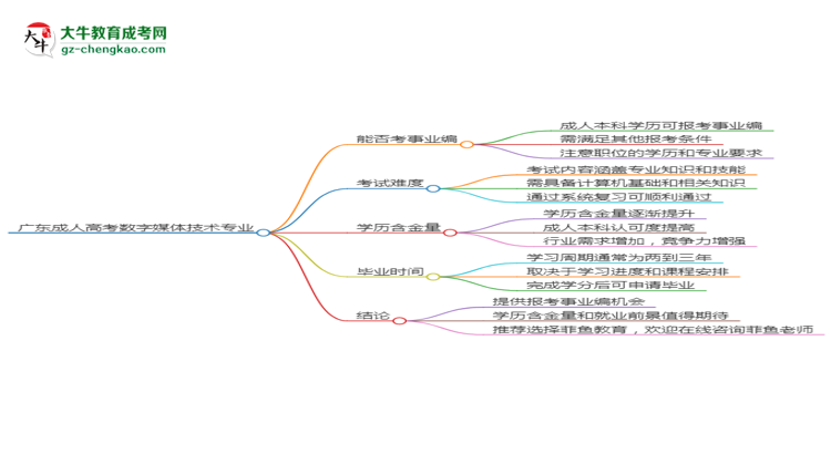 廣東成人高考數(shù)字媒體技術(shù)專業(yè)2025年要考學(xué)位英語嗎？思維導(dǎo)圖