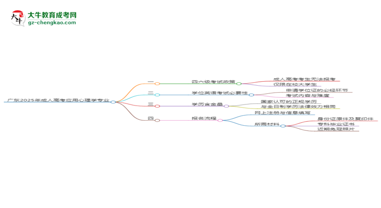 廣東2025年成人高考應(yīng)用心理學(xué)專業(yè)生可不可以考四六級？思維導(dǎo)圖