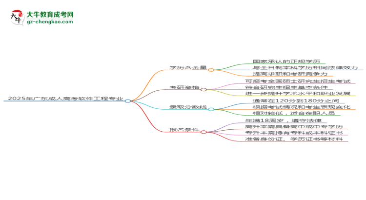 2025年廣東成人高考軟件工程專業(yè)學(xué)歷符合教資報考條件嗎？思維導(dǎo)圖