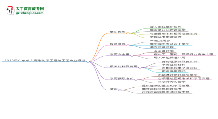 2025年廣東成人高考化學(xué)工程與工藝專業(yè)能拿學(xué)位證嗎？思維導(dǎo)圖