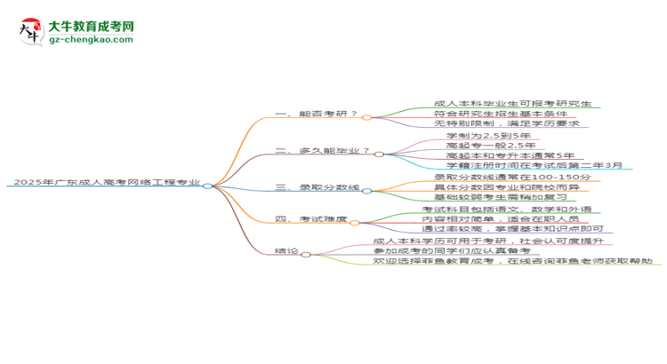 2025年廣東成人高考網(wǎng)絡(luò)工程專業(yè)學(xué)歷符合教資報(bào)考條件嗎？思維導(dǎo)圖