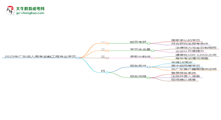 2025年廣東成人高考金融工程專業(yè)學(xué)歷符合教資報(bào)考條件嗎？思維導(dǎo)圖