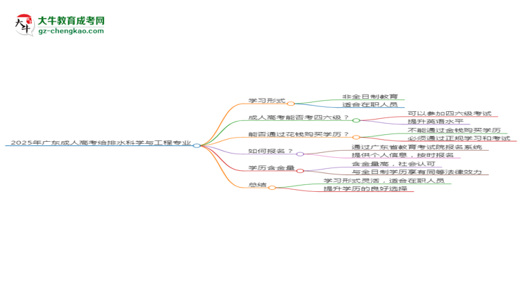 2025年廣東成人高考給排水科學與工程專業(yè)是全日制的嗎？思維導圖