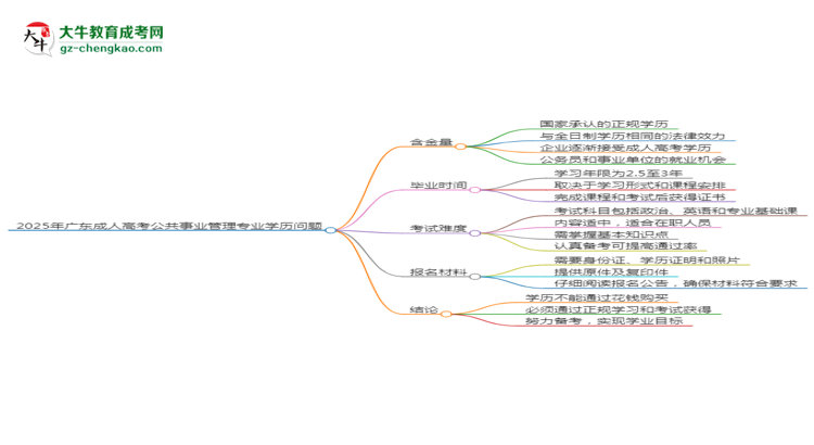 2025年廣東成人高考公共事業(yè)管理專業(yè)學(xué)歷花錢能買到嗎？思維導(dǎo)圖