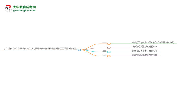 廣東2025年成人高考電子信息工程專業(yè)生可不可以考四六級(jí)？思維導(dǎo)圖