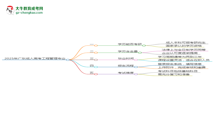 2025年廣東成人高考工程管理專業(yè)學歷符合教資報考條件嗎?思維導圖