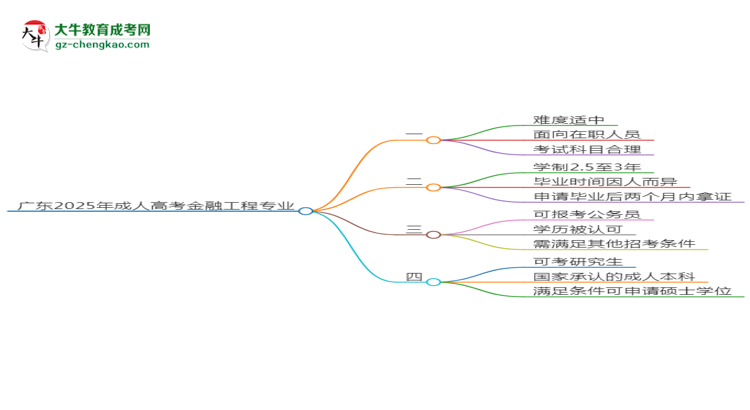 廣東2025年成人高考金融工程專業(yè)能考研究生嗎？思維導圖