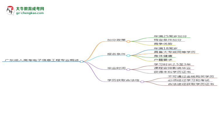 廣東成人高考電子信息工程專業(yè)需多久完成并拿證？（2025年新）思維導圖