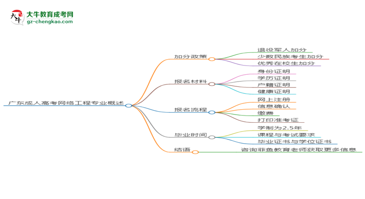 廣東成人高考網(wǎng)絡(luò)工程專業(yè)需多久完成并拿證？（2025年新）思維導(dǎo)圖