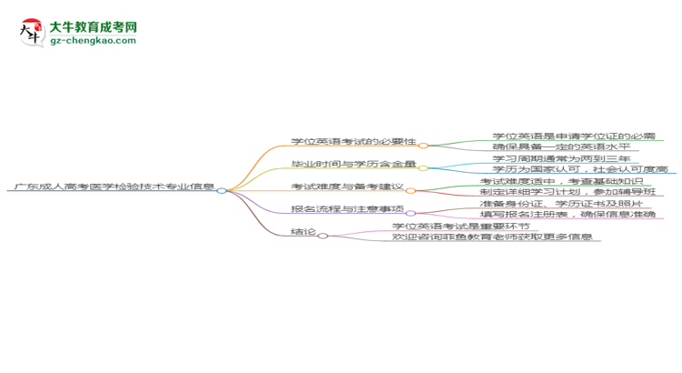 廣東成人高考醫(yī)學檢驗技術專業(yè)2025年要考學位英語嗎？思維導圖