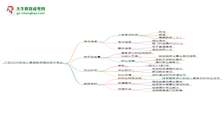 廣東2025年成人高考數(shù)字媒體技術(shù)專業(yè)能考研究生嗎？思維導(dǎo)圖