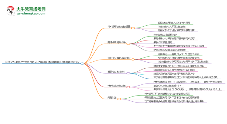 2025年廣東成人高考醫(yī)學影像學專業(yè)學歷花錢能買到嗎？思維導圖
