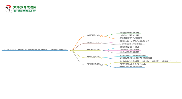 2025年廣東成人高考汽車服務工程專業(yè)是全日制的嗎？思維導圖