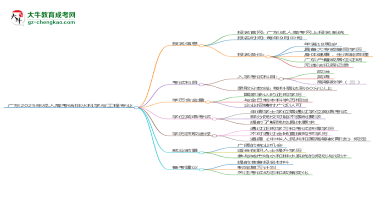 廣東2025年成人高考給排水科學與工程專業(yè)生可不可以考四六級？思維導圖