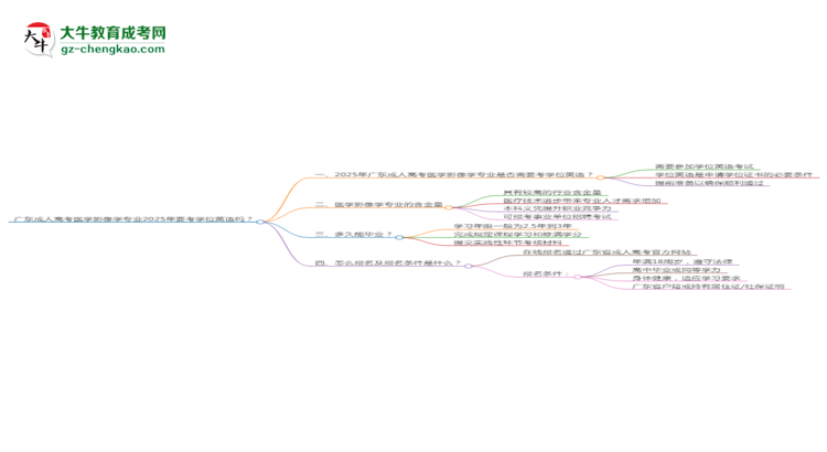 廣東成人高考醫(yī)學(xué)影像學(xué)專業(yè)2025年要考學(xué)位英語嗎？思維導(dǎo)圖