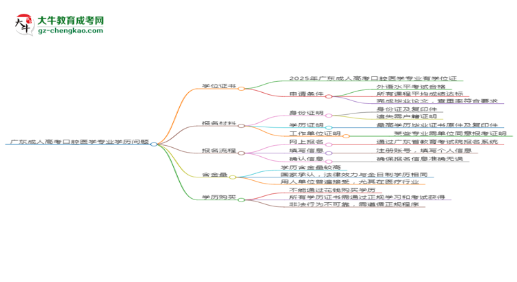 廣東2025年成人高考口腔醫(yī)學(xué)專業(yè)學(xué)歷能考公嗎？思維導(dǎo)圖