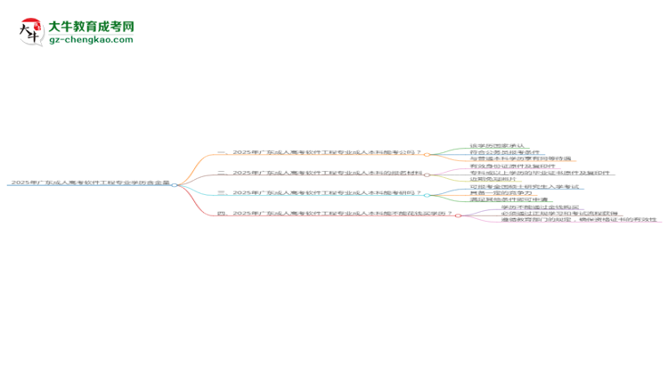 2025年廣東成人高考軟件工程專業(yè)學(xué)歷的含金量怎么樣？思維導(dǎo)圖
