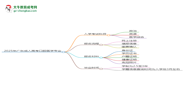 2025年廣東成人高考口腔醫(yī)學(xué)專業(yè)入學(xué)考試科目有哪些？思維導(dǎo)圖