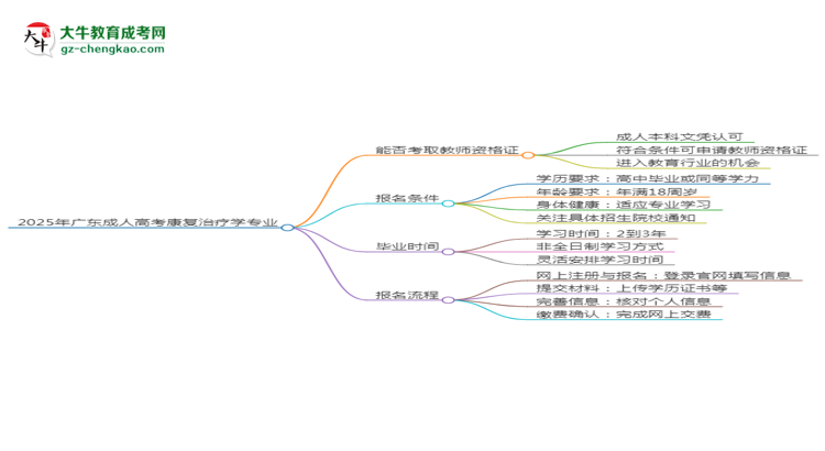 2025年廣東成人高考康復(fù)治療學(xué)專(zhuān)業(yè)能考事業(yè)編嗎？思維導(dǎo)圖