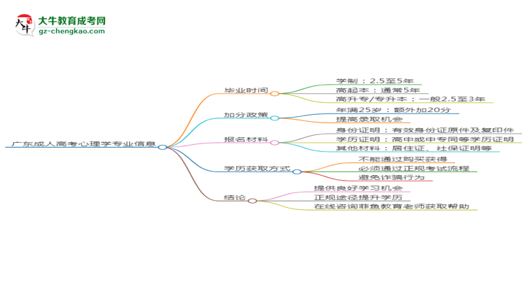 廣東成人高考心理學(xué)專業(yè)需多久完成并拿證？（2025年新）思維導(dǎo)圖