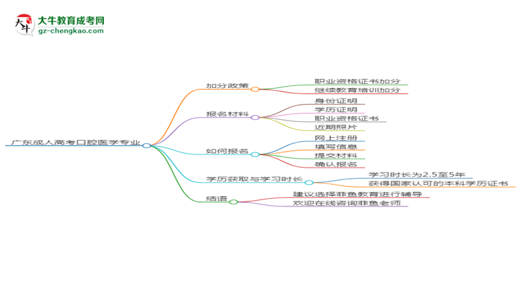 廣東成人高考口腔醫(yī)學(xué)專(zhuān)業(yè)需多久完成并拿證？（2025年新）思維導(dǎo)圖
