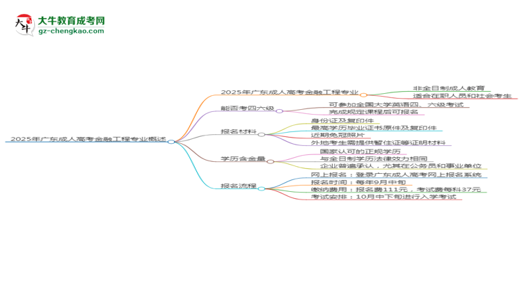2025年廣東成人高考金融工程專業(yè)是全日制的嗎？思維導(dǎo)圖