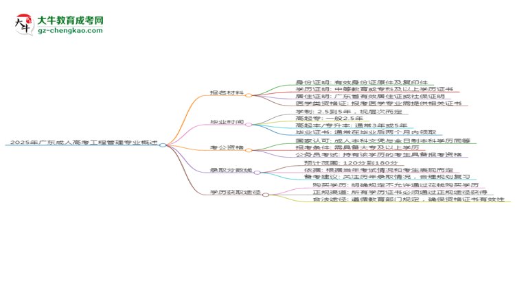 2025年廣東成人高考工程管理專業(yè)報(bào)名材料需要什么？思維導(dǎo)圖
