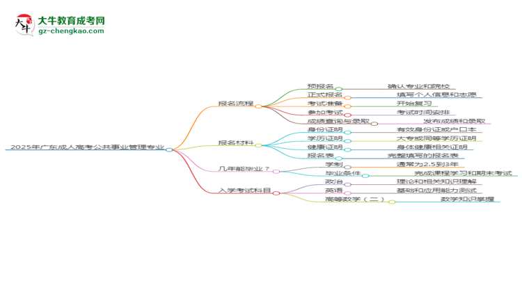 2025年廣東成人高考公共事業(yè)管理專業(yè)入學(xué)考試科目有哪些？思維導(dǎo)圖