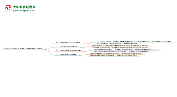 2025年廣東成人高考工程管理專業(yè)是全日制的嗎？思維導(dǎo)圖