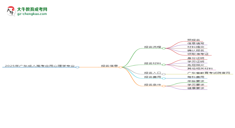 2025年廣東成人高考應(yīng)用心理學(xué)專業(yè)入學(xué)考試科目有哪些？思維導(dǎo)圖