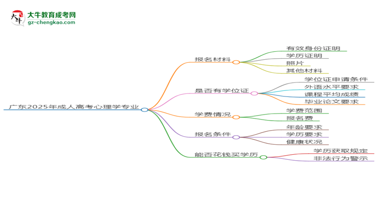 廣東2025年成人高考心理學(xué)專業(yè)學(xué)歷能考公嗎？思維導(dǎo)圖