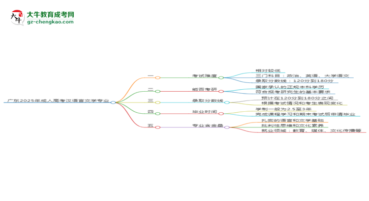 廣東2025年成人高考漢語言文學專業(yè)能考研究生嗎？思維導圖