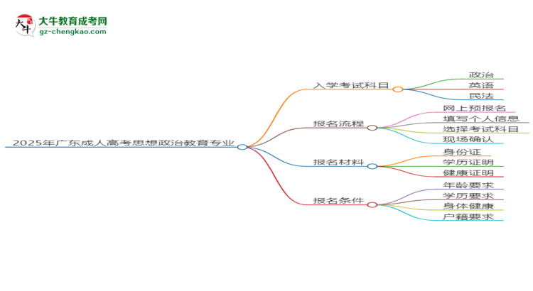 2025年廣東成人高考思想政治教育專業(yè)入學(xué)考試科目有哪些？思維導(dǎo)圖