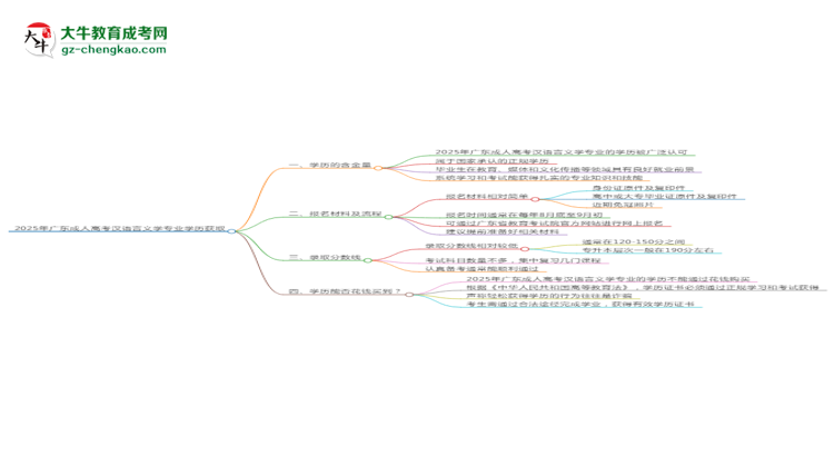 2025年廣東成人高考漢語言文學專業(yè)學歷花錢能買到嗎？思維導圖