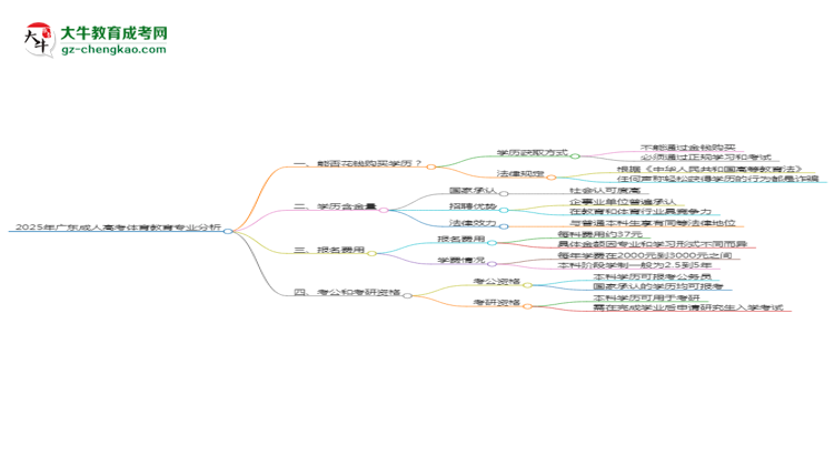 2025年廣東成人高考體育教育專業(yè)難不難？思維導(dǎo)圖