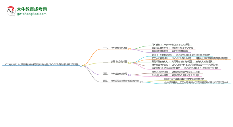 廣東成人高考中藥學專業(yè)2025年報名流程思維導圖