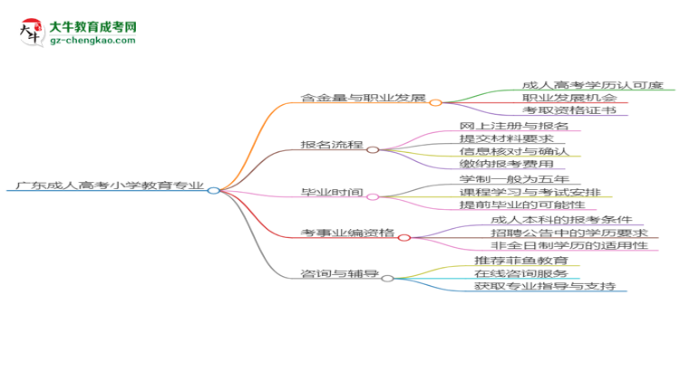 廣東成人高考小學(xué)教育專業(yè)2025年要考學(xué)位英語嗎？思維導(dǎo)圖