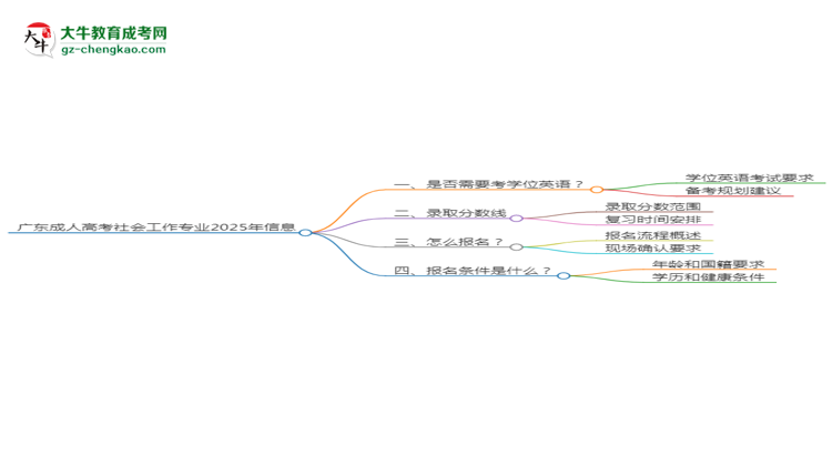 廣東成人高考社會工作專業(yè)2025年要考學(xué)位英語嗎？思維導(dǎo)圖