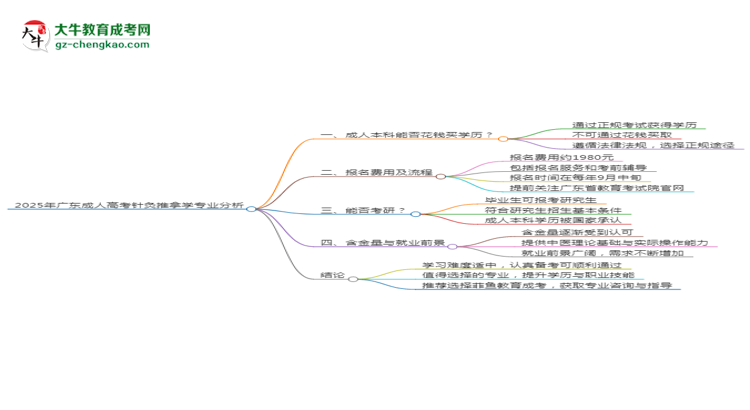 2025年廣東成人高考針灸推拿學(xué)專業(yè)難不難？思維導(dǎo)圖