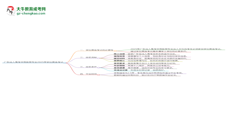 廣東成人高考體育教育專(zhuān)業(yè)2025年要考學(xué)位英語(yǔ)嗎？思維導(dǎo)圖