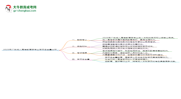 2025年廣東成人高考教育學(xué)專業(yè)學(xué)歷的含金量怎么樣？思維導(dǎo)圖