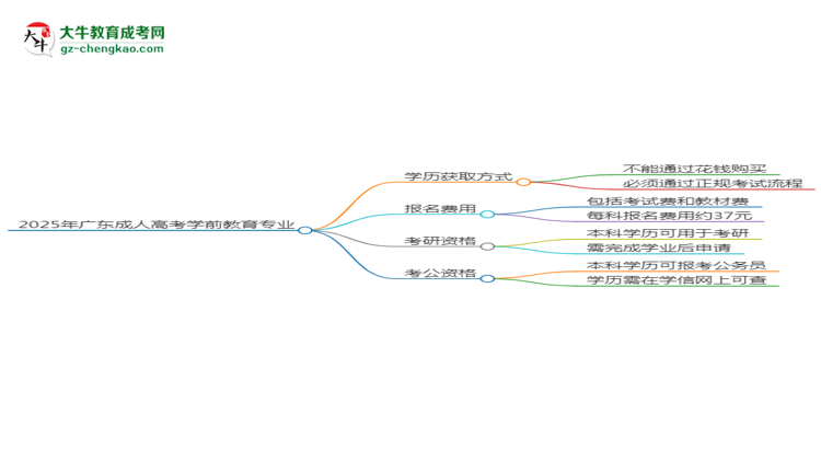 2025年廣東成人高考學前教育專業(yè)難不難？思維導圖