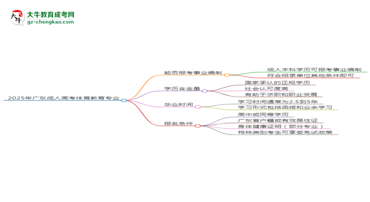 2025年廣東成人高考體育教育專業(yè)能考事業(yè)編嗎？思維導(dǎo)圖